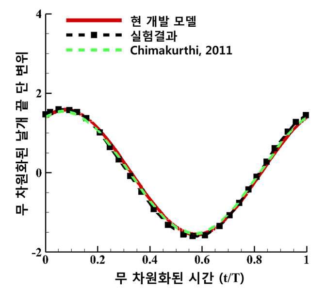 k=1.82에서의 날개 끝단 구조 변위 예측