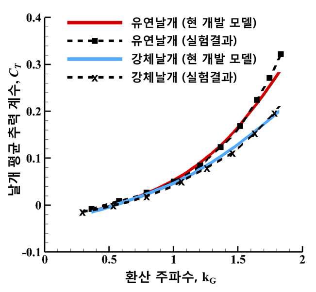 환산 주파수에 따른 평균 추력 예측