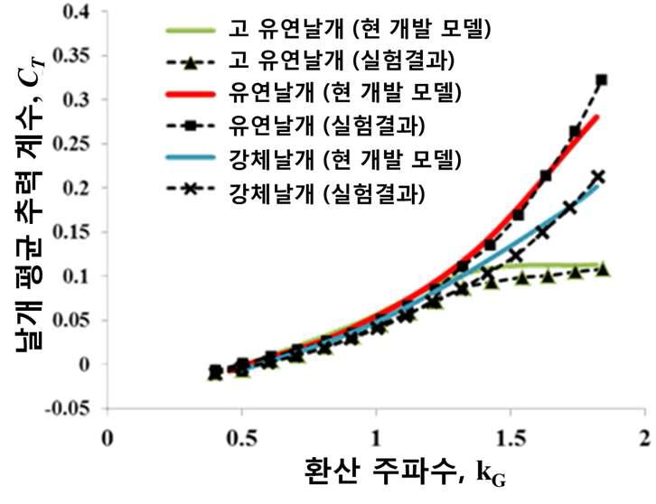 평균 추력 예측