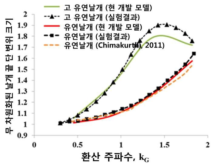 날개 끝단 변위 크기 예측