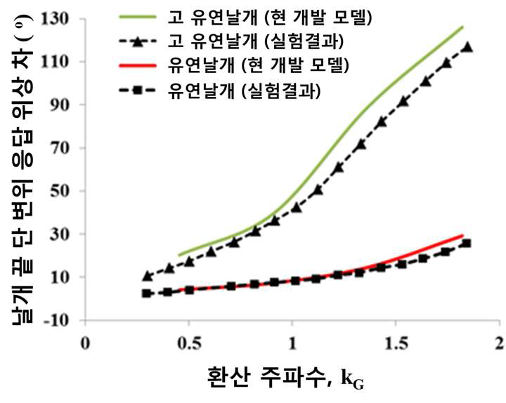 날개 끝단 변위 응답 위상차 예측