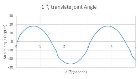 1축 translate joint를 사용한 플래핑 메커니즘 플래핑각 해석 결과