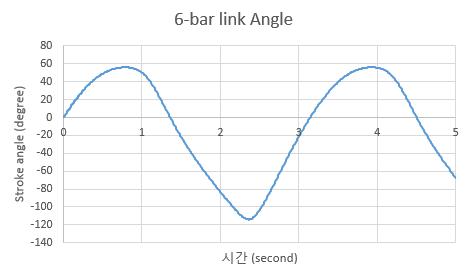 6-bar 링크 적용 플래핑 메커니즘 플래핑각 해석 결과