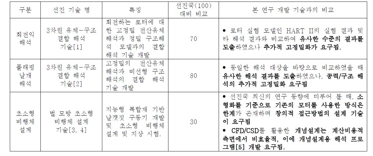 국외 선진국 기술 대비 비교