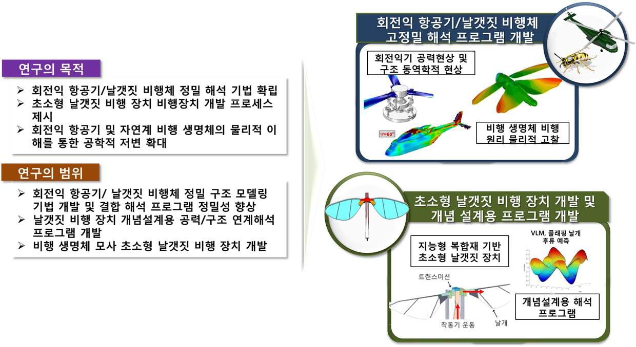 본 추가 연구개발의 개요