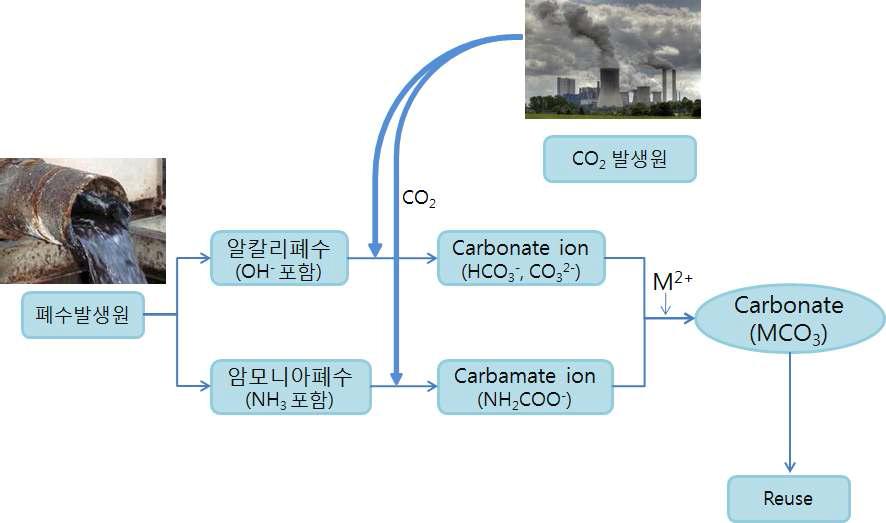 알칼리 폐수와 CO2의 탄산화 반응 모식도