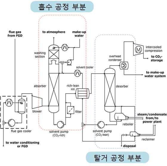 simplified process scheme of CO2 capture process