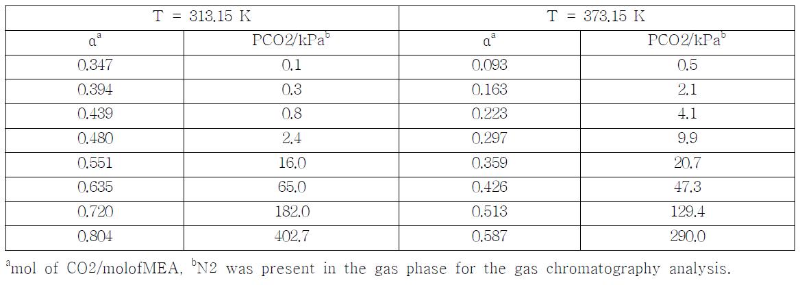 Solubility of CO2α in aqueous 15.3 mass % MEA solution