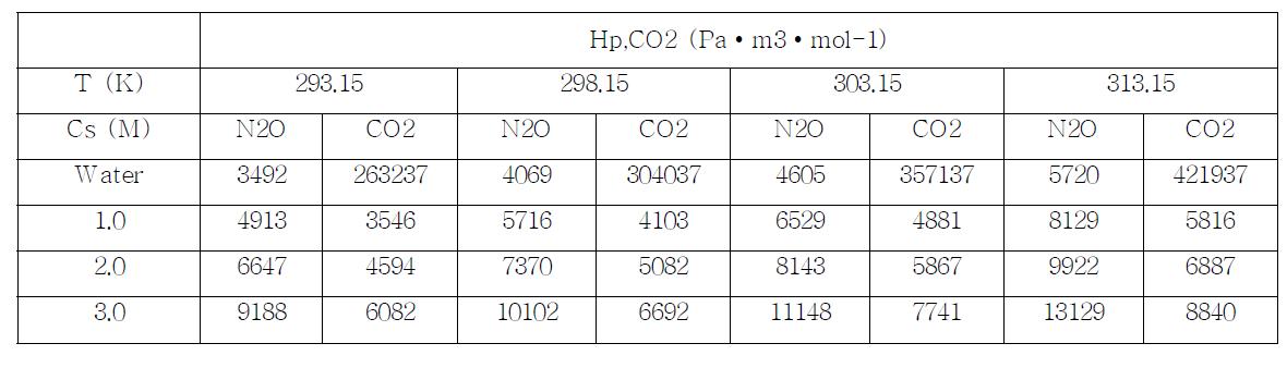 Physical Henry’s constants of N2O and CO2