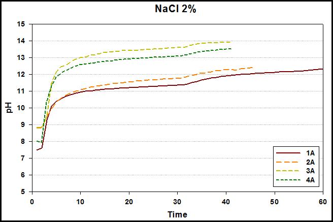 NaCl solution Conc. 2%