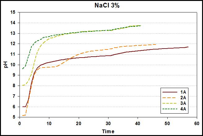 NaCl solution Conc. 3%