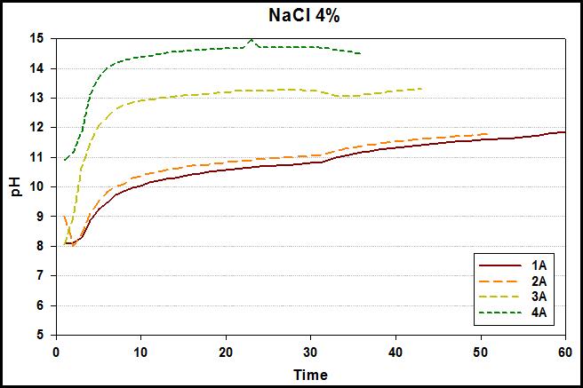NaCl solution Conc. 4%