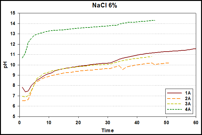 NaCl solution Conc. 6%