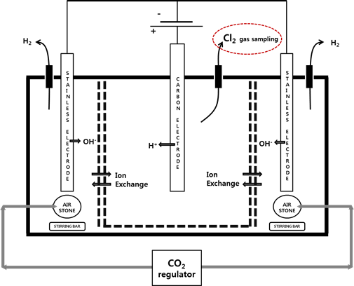 Schematic of electrolysis& Cl2 gas sampling system