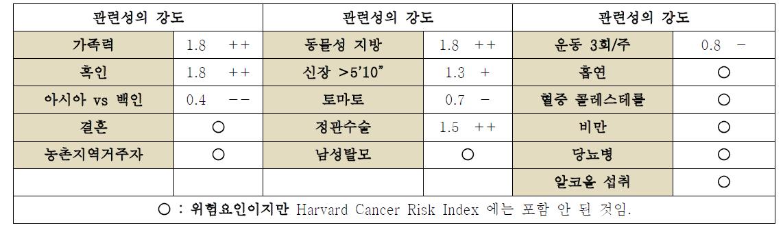 현재까지 알려진 전립선암 위험요인: Harvard Cancer Risk Index (2000)