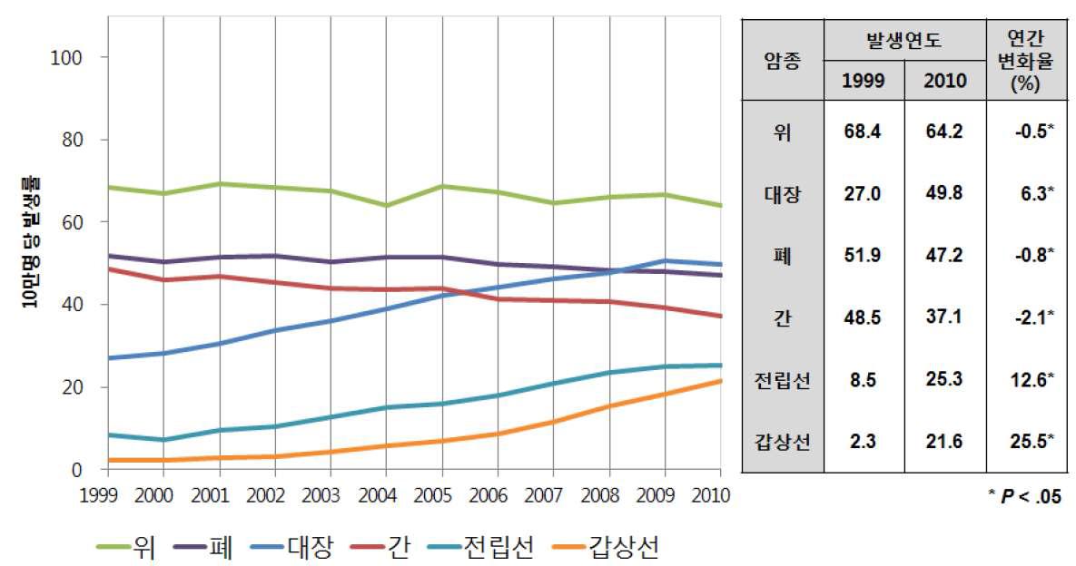 한국인 주요 암종의 연령표준화발생률과 추이 (남자, 1999-2010)