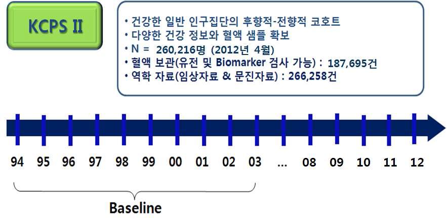 건강검진 자료와 코호트 추적에 대한 도식도