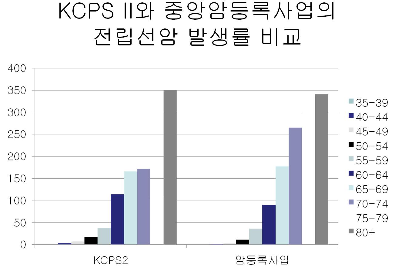 KCPS-II 와 중앙암등록사업의 전립선암 발생률 비교