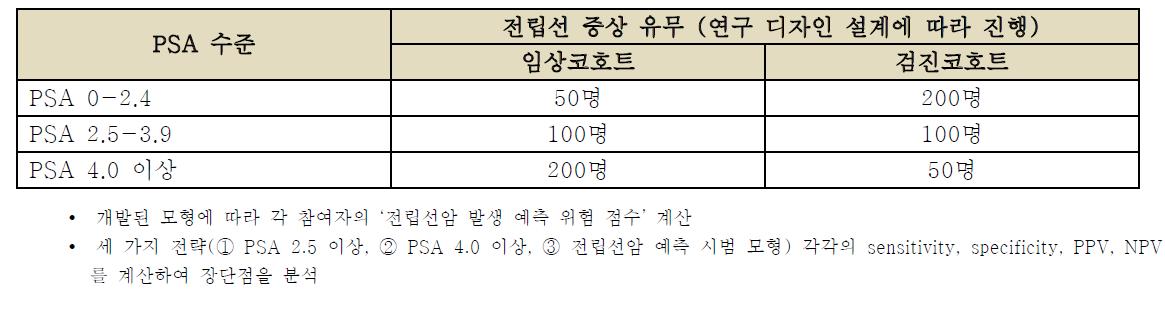 전립선암 예측모형 평가를 위한 단면연구 대상자 모집 예상 목표