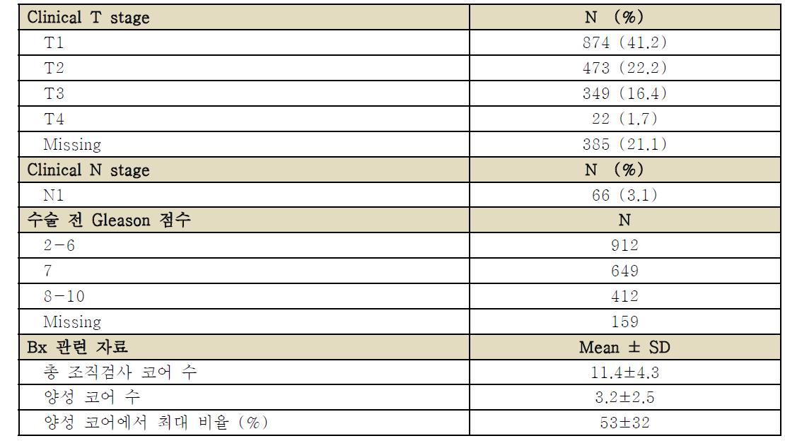 전립선암 후향적 임상 코호트의 수술 전 병기에 따른 특성 (N=2,133)