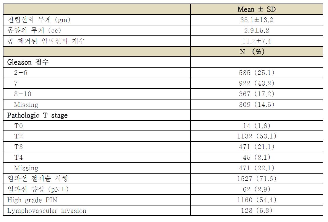 전립선암 후향적 임상 코호트의 수술 후 병기 관련 항목에 따른 특성 (N=2,133)