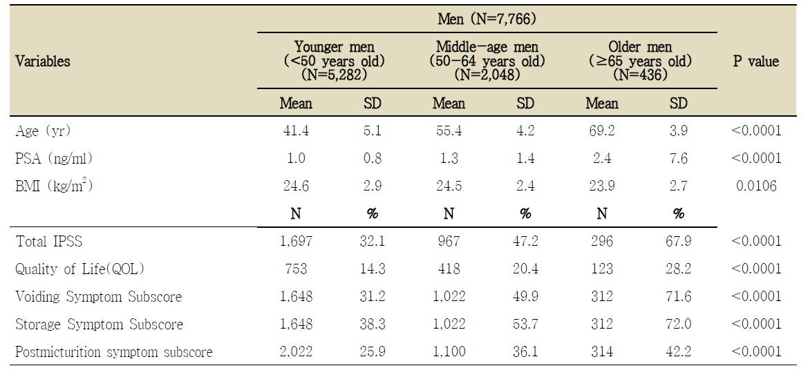 KCPS-II 연구 대상자에서 하부요로증상(LUTS) 관련 요인들과 연령과의 연관성