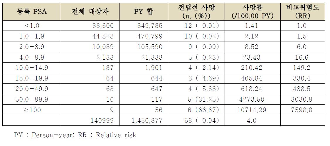 PSA 수준별 전립선 사망률