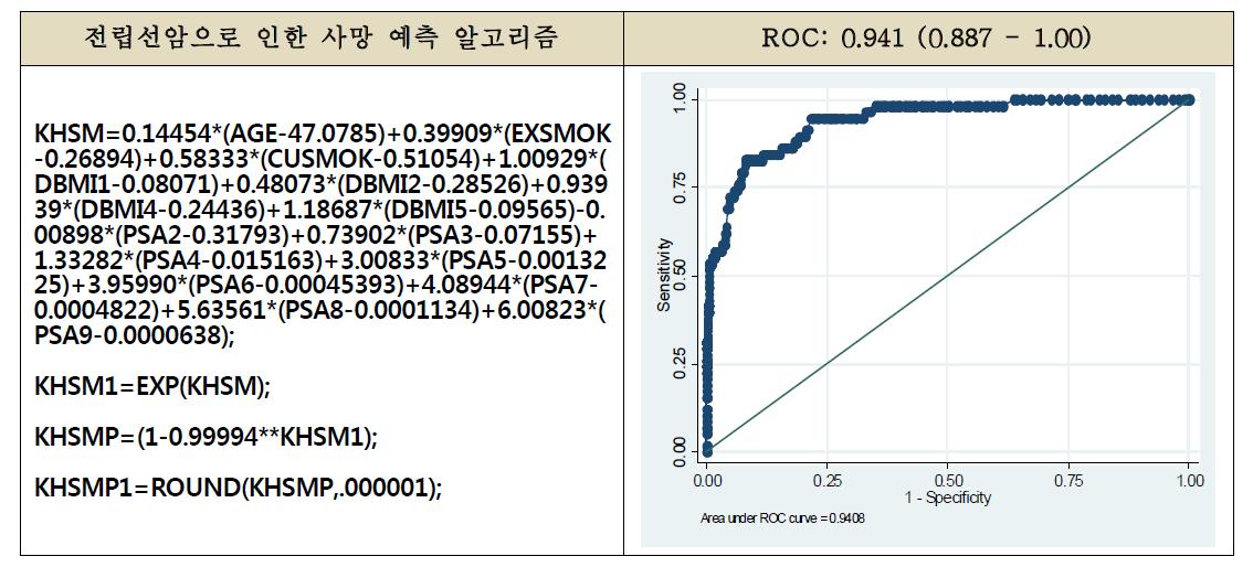 전립선암으로 인한 사망 예측 알고리즘과 ROC