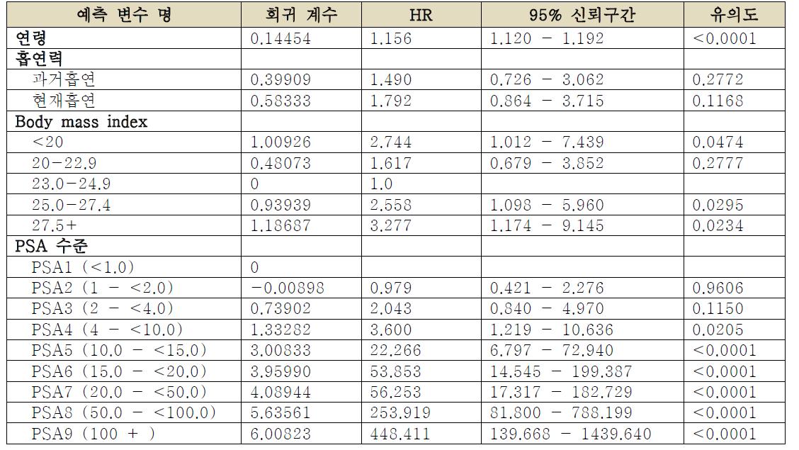 전립선암으로 인한 사망 예측 모형