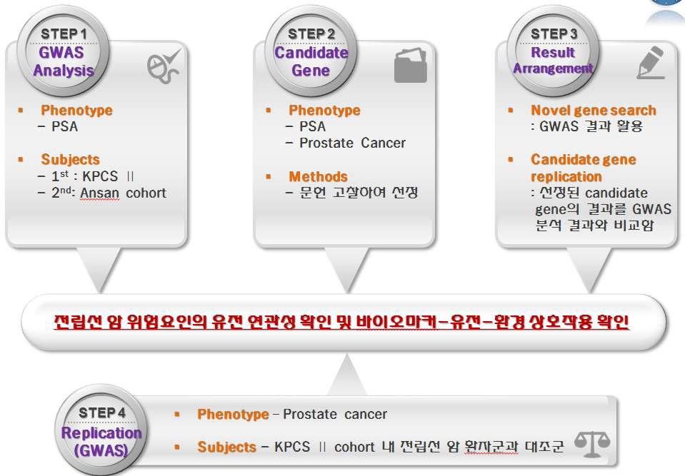 후보 유전자 선정 및 유전위험점수 개발을 위한 research frame