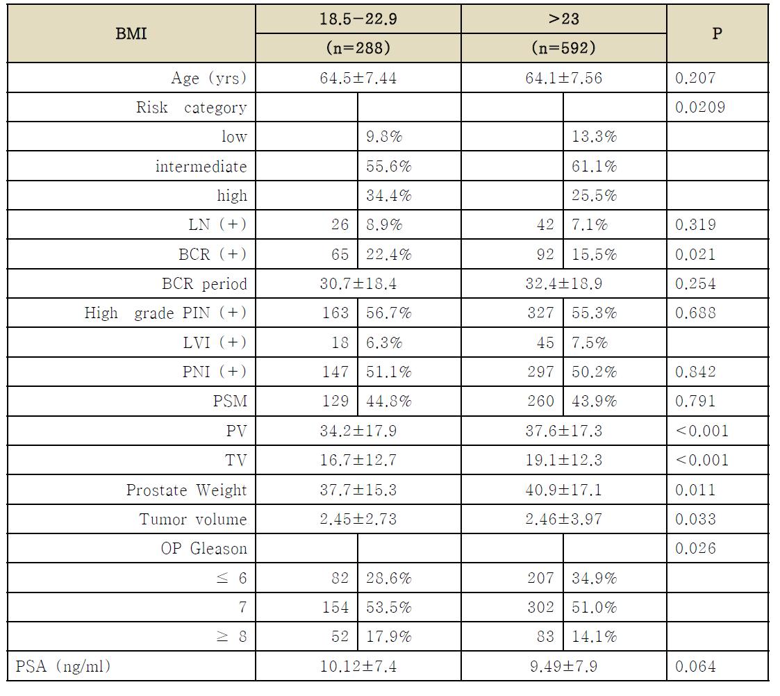 BMI 2분류에 따른 전립선암 술 후 병리인자 및 종양학적 예후