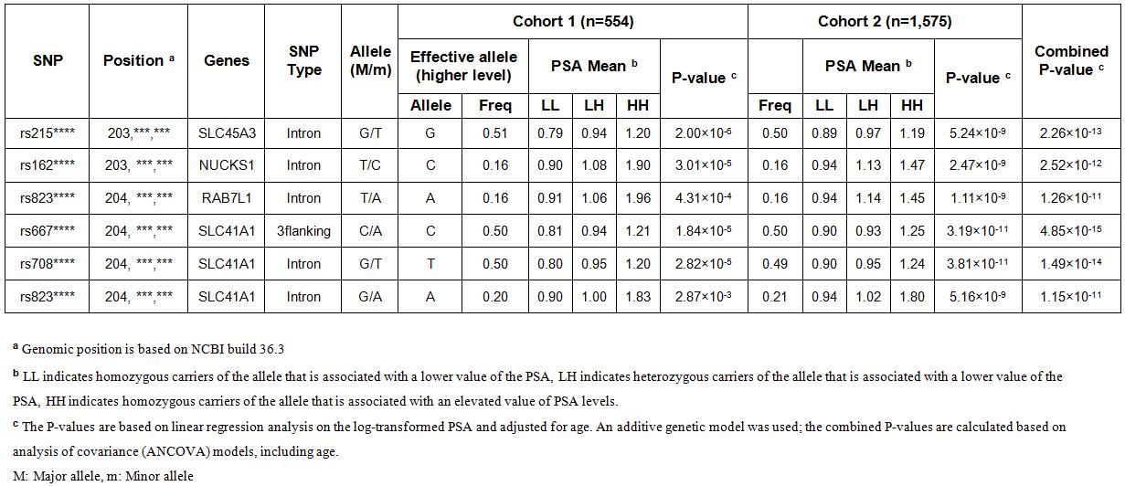 Single Nucleotide Polymorphisms at 1q32.1 associated with serum level of PSA among 2,129 Korean men based on linear regression model