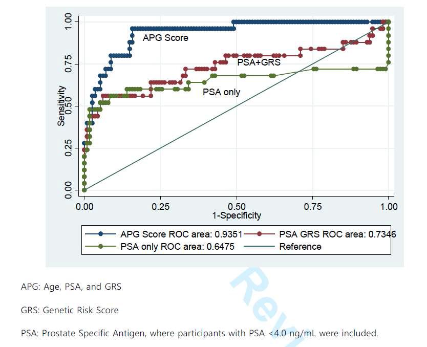 ROC 면적을 이용한 예측모형 별 전립선암 예측도 비교
