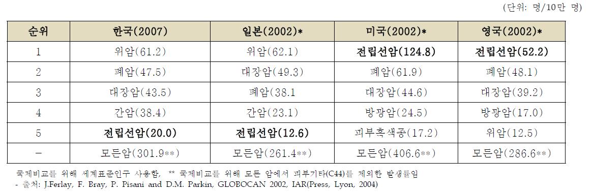 남성의 연령표준화 암 발생률 국제 비교