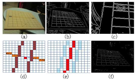 Line extraction (a) original image (b) Canny edge detector (c) the representation of lines in binary image) (d)(e)(f) proposed method for line extraction and result