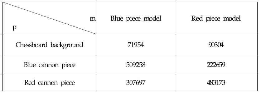 The values of Ipm computed from each image window in Figure 4c and two models in Figure 4b with nd = 16 and nc = 4. m is model images and p is image windows