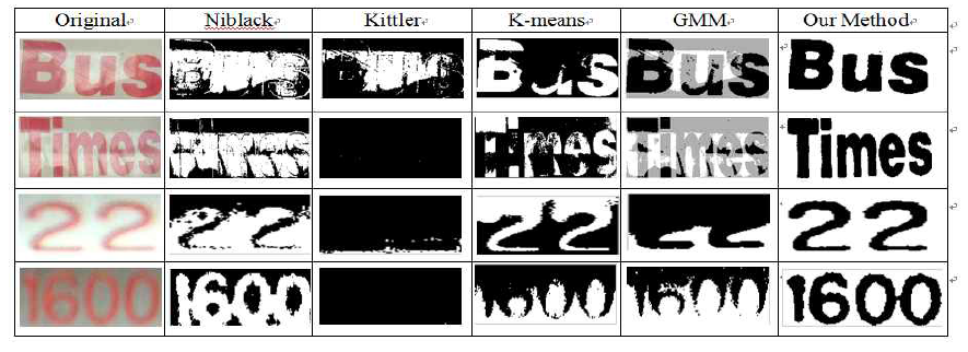 Comparision of thresholding and clustering methods based and the proposed method.