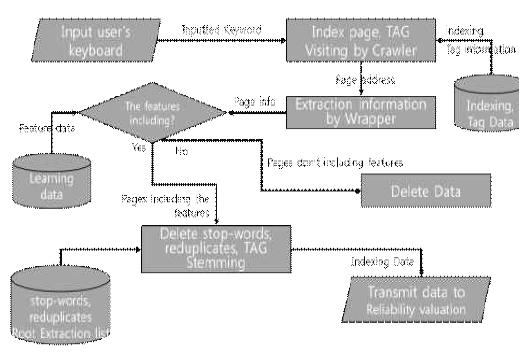 Flow of the information extraction module