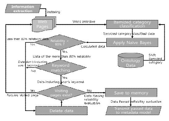 Flow of the reliability evaluation module