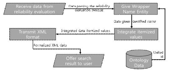 Flow of the metadata construction module