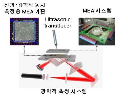 전기ㆍ광학적 동시측정용 시스템의 전체적인 구성