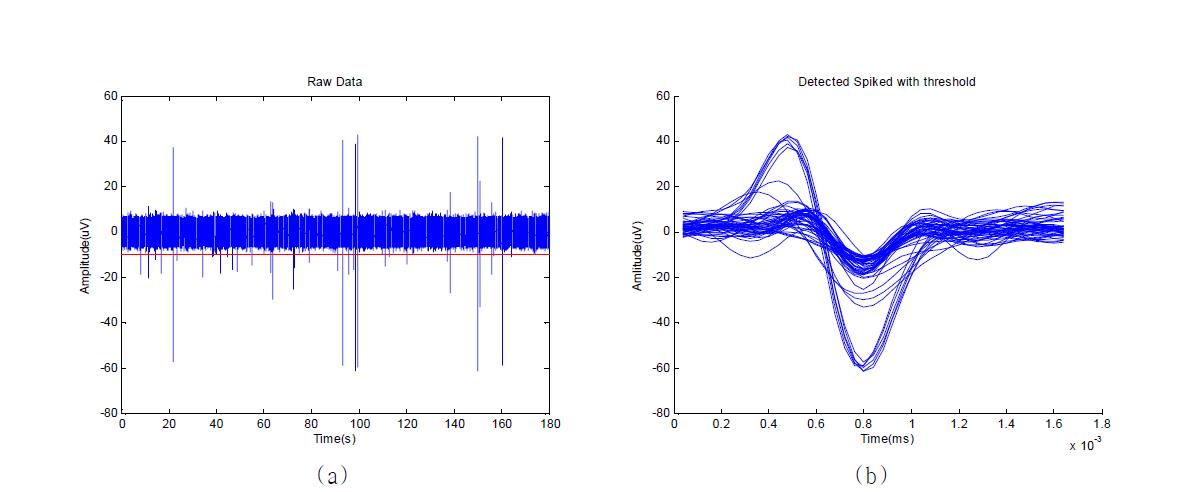 (a) Threshold detector에 사용된 Spike data, (b) Detect된 Spike들을 배열한 plot.