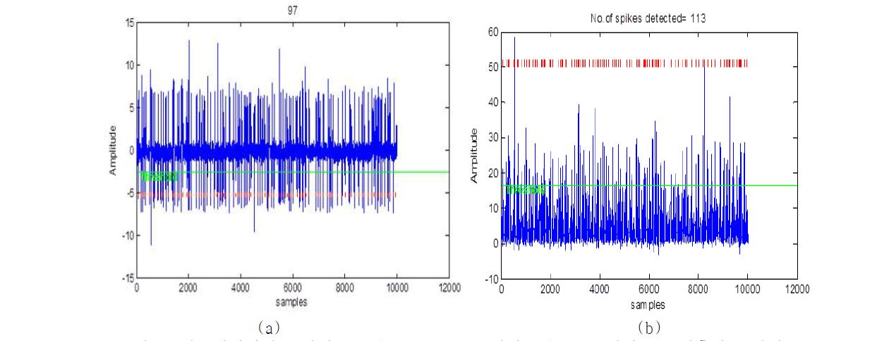 시뮬레이션된 스파이크를 (a) Threshold 기법 (b) NEO 기법으로 검출한 스파이크