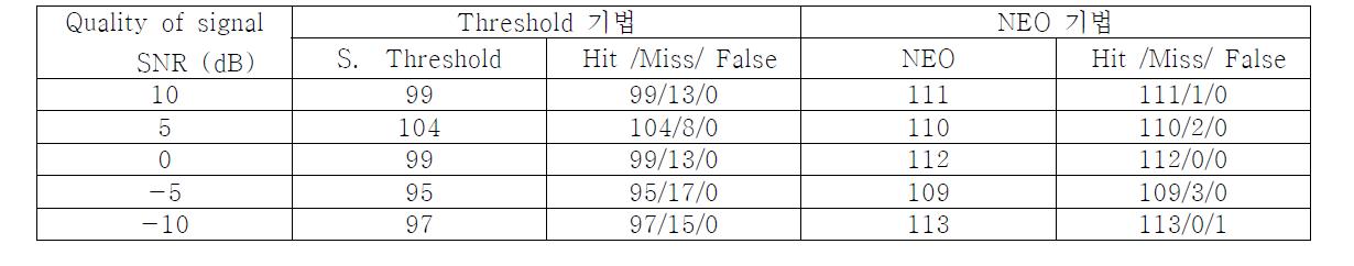 Threshold 기법과 NEO 기법 간의 Spike 개수 비교