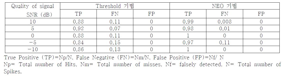 Threshold 기법과 NEO 기법 간의 Spike detection에 대한 정확도