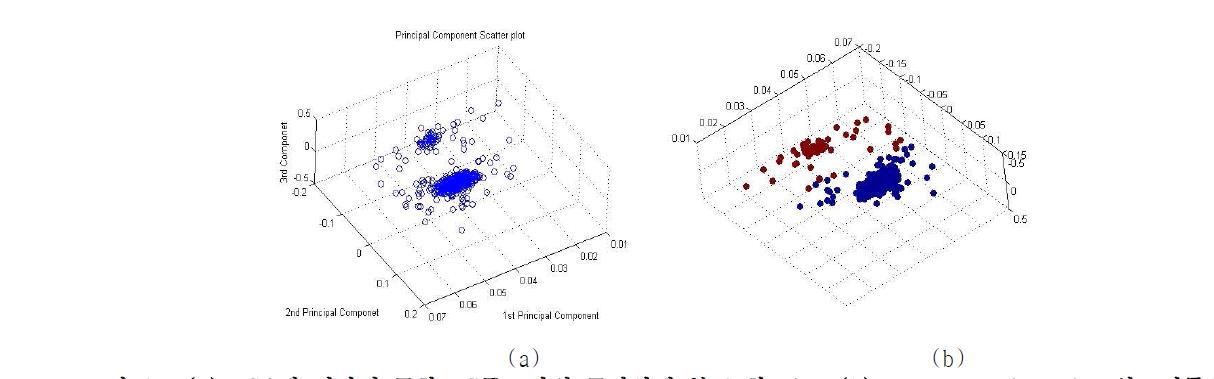 (a) PCA에 의하여 구한 PC를 3차원 공간상에 분포 한 plot. (b) K-means clustering 알고리즘을 사용하여, (a)의 분포를 2 그룹으로 clustering하여 도시.