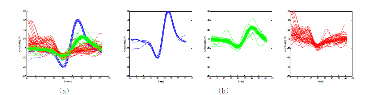 (a) 검출된 스파이크 (b) Clustering 후에, 3 그룹으로 나누어진 Spike들을 중첩 도시한 그림.