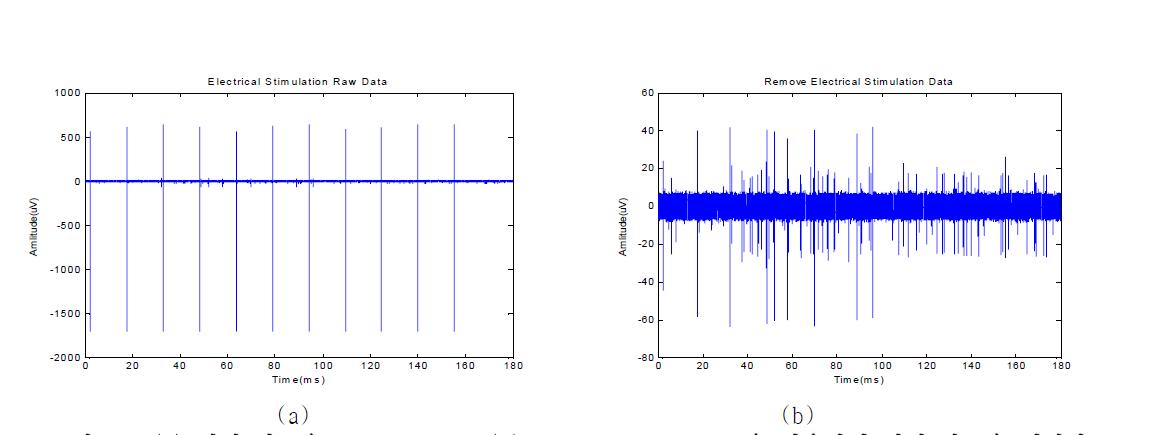 (a) 전기 자극을 준 Raw data, (b) Linear interpolation을 이용하여 전기 자극을 제거한 Data