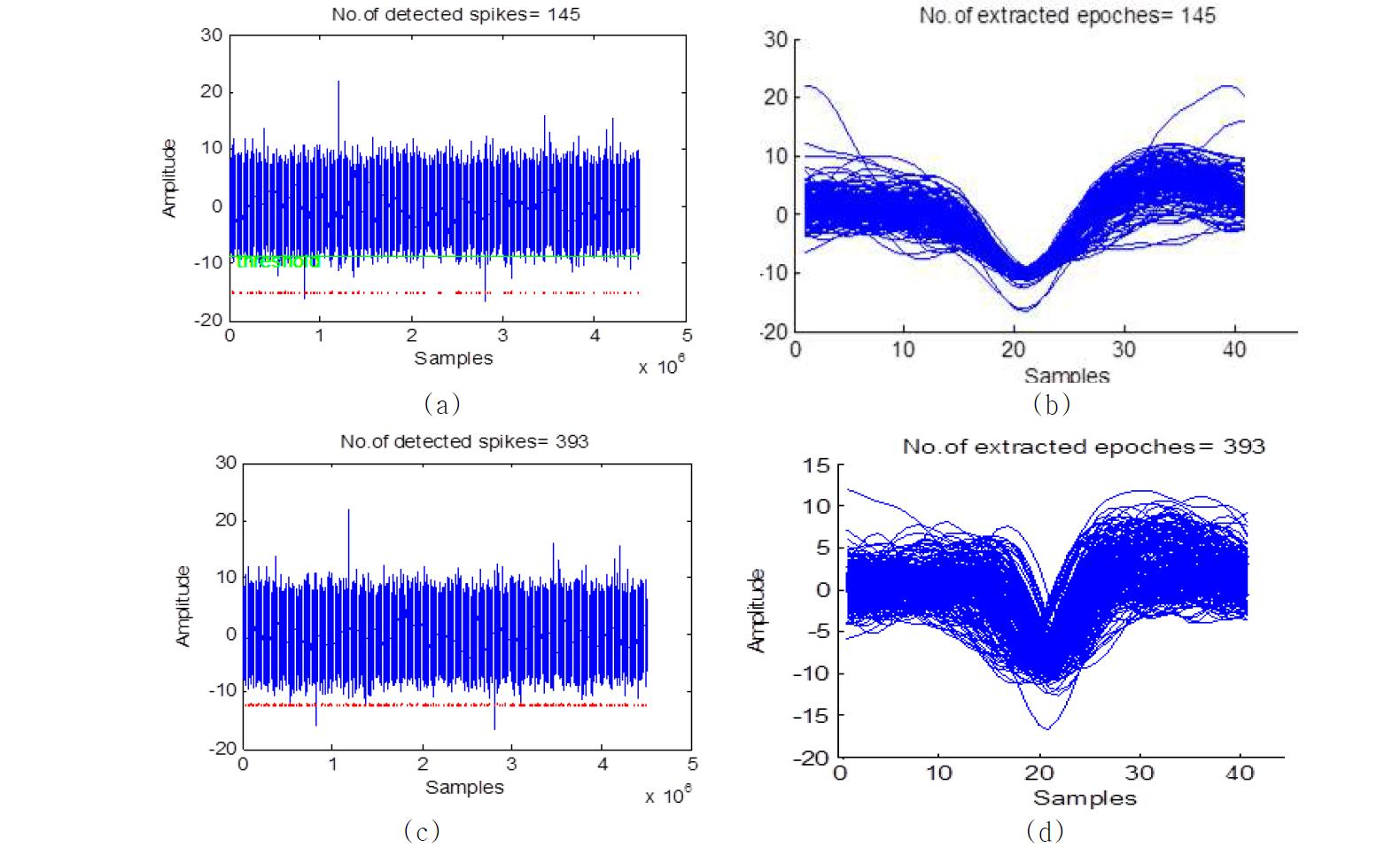 MEA위에서 측정된 실제 데이터를 (a) Threshold 기법을 사용하여 스파이크 검출, (b) (a)로 검출된 스파이크를 중첩하여 그림, (c) NEO 기법을 사용하여 스파이크 검출, (d) (c)로 검출된 스파이크를 중첩하여 그림.