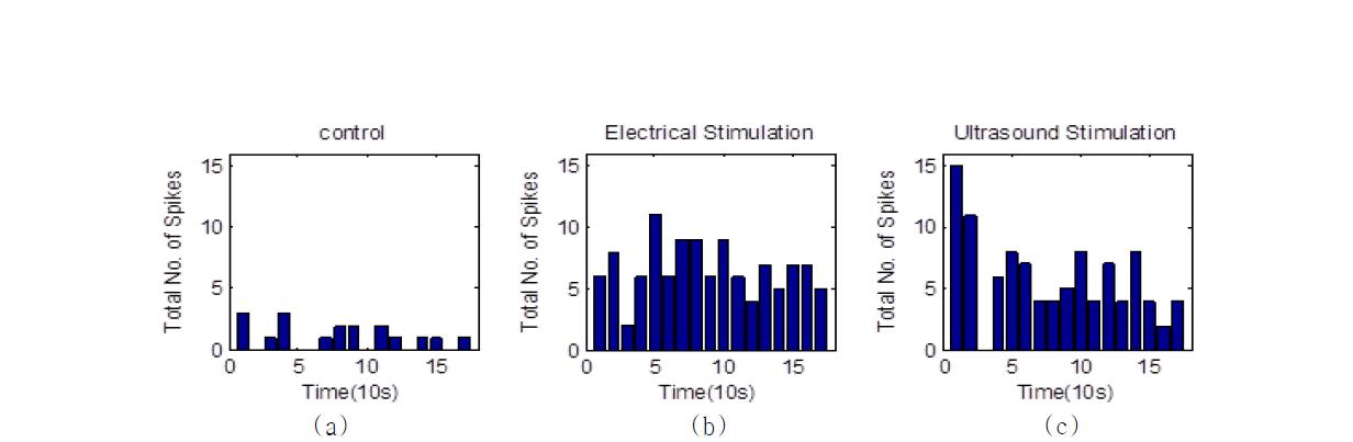 3 분간 측정한 (a) 무 자극, (b) 전기 자극, (c) 초음파 자극 스파이크 발생 빈도
